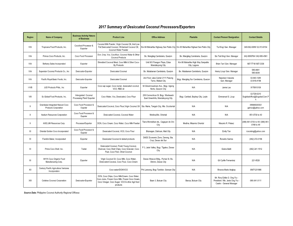 2017 Summary of Desiccated Coconut Processors/Exporters