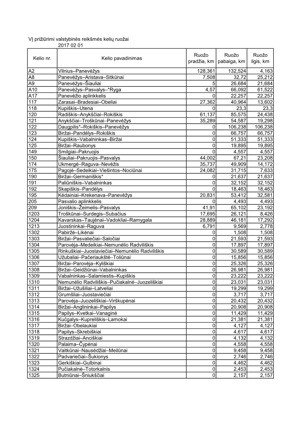 VĮ Prižiūrimi Valstybinės Reikšmės Kelių Ruožai 2017 02 01 Kelio Nr. Kelio Pavadinimas Ruožo Pradžia, Km Ruožo Pabaig