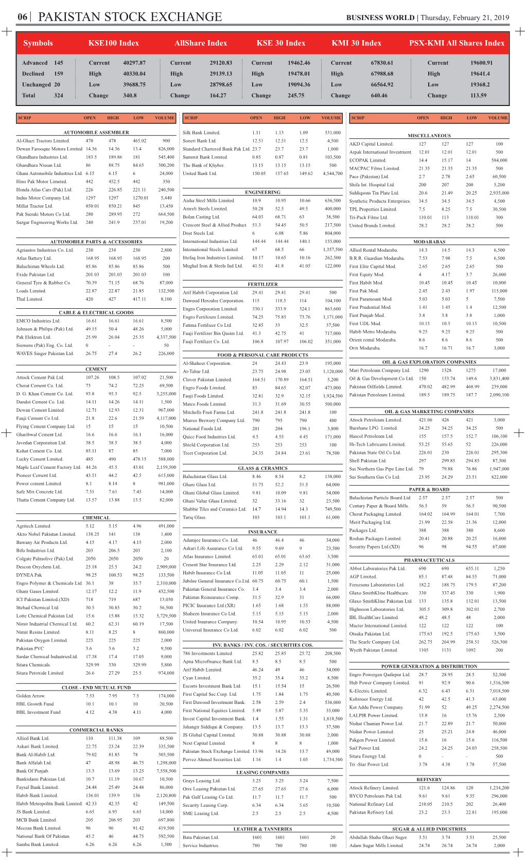 PAKISTAN STOCK EXCHANGE BUSINESS WORLD | Thursday, February 21, 2019
