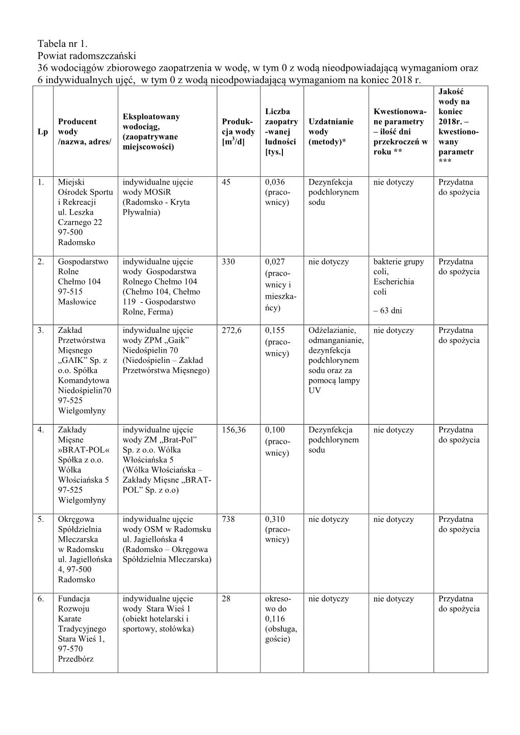 Tabela Nr 1. Powiat Radomszczański 36 Wodociągów Zbiorowego