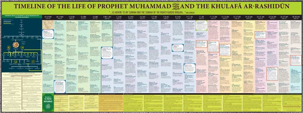 Muhammad and the Khulafā Ar-Rashidūn “...So Adhere to My Sunnah and the Sunnah of the Rightly-Guided Khulafa...”(Abu Dawud)