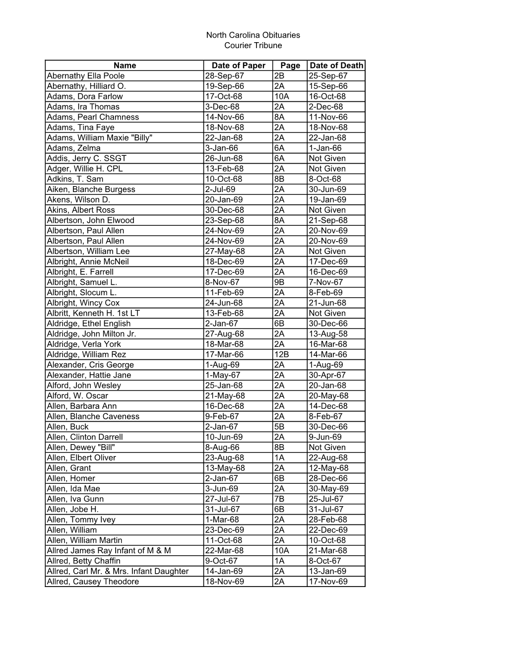 North Carolina Obituaries Courier Tribune Name Date of Paper Page Date of Death Abernathy Ella Poole 28-Sep-67 2B 25-Sep-67 Aber