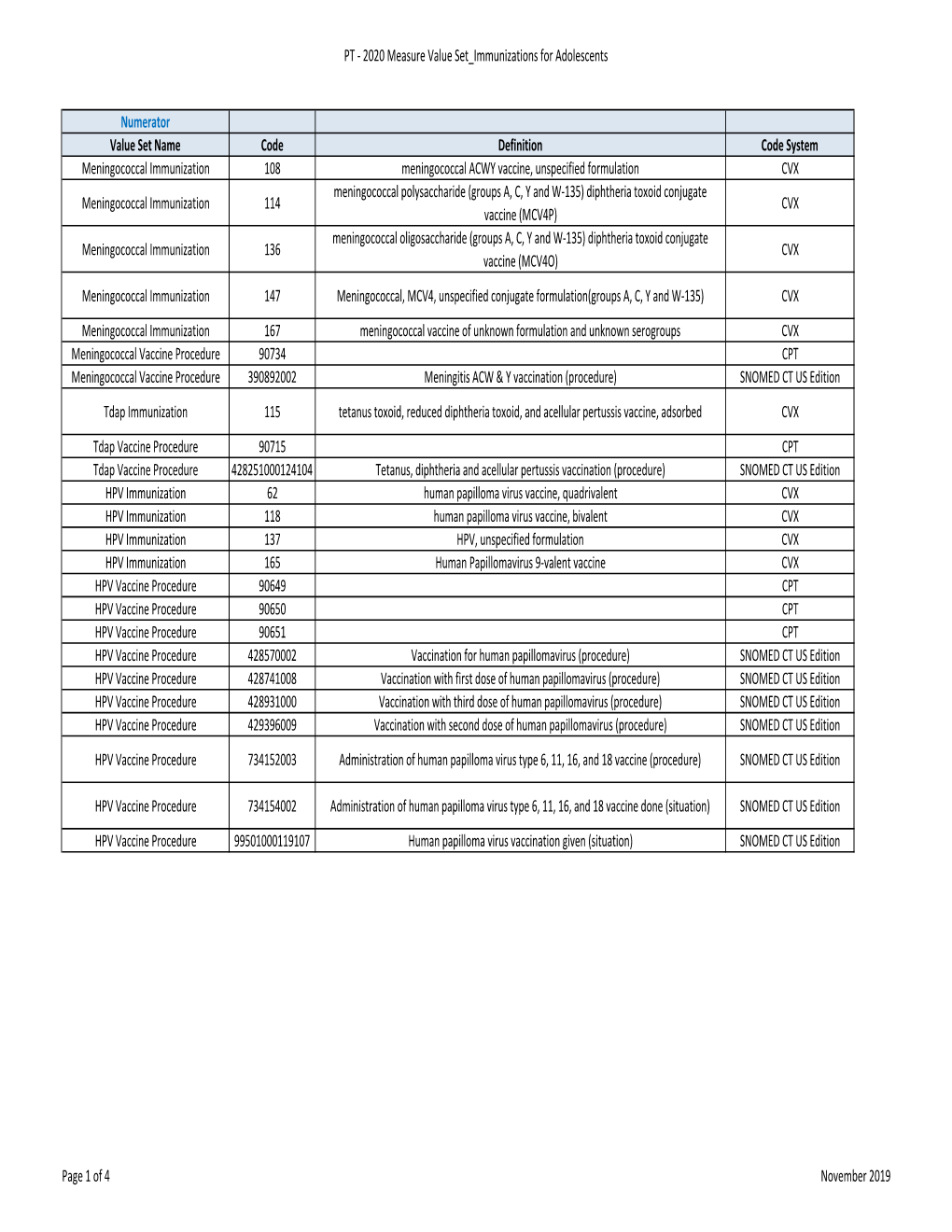 PT ‐ 2020 Measure Value Set Immunizations for Adolescents