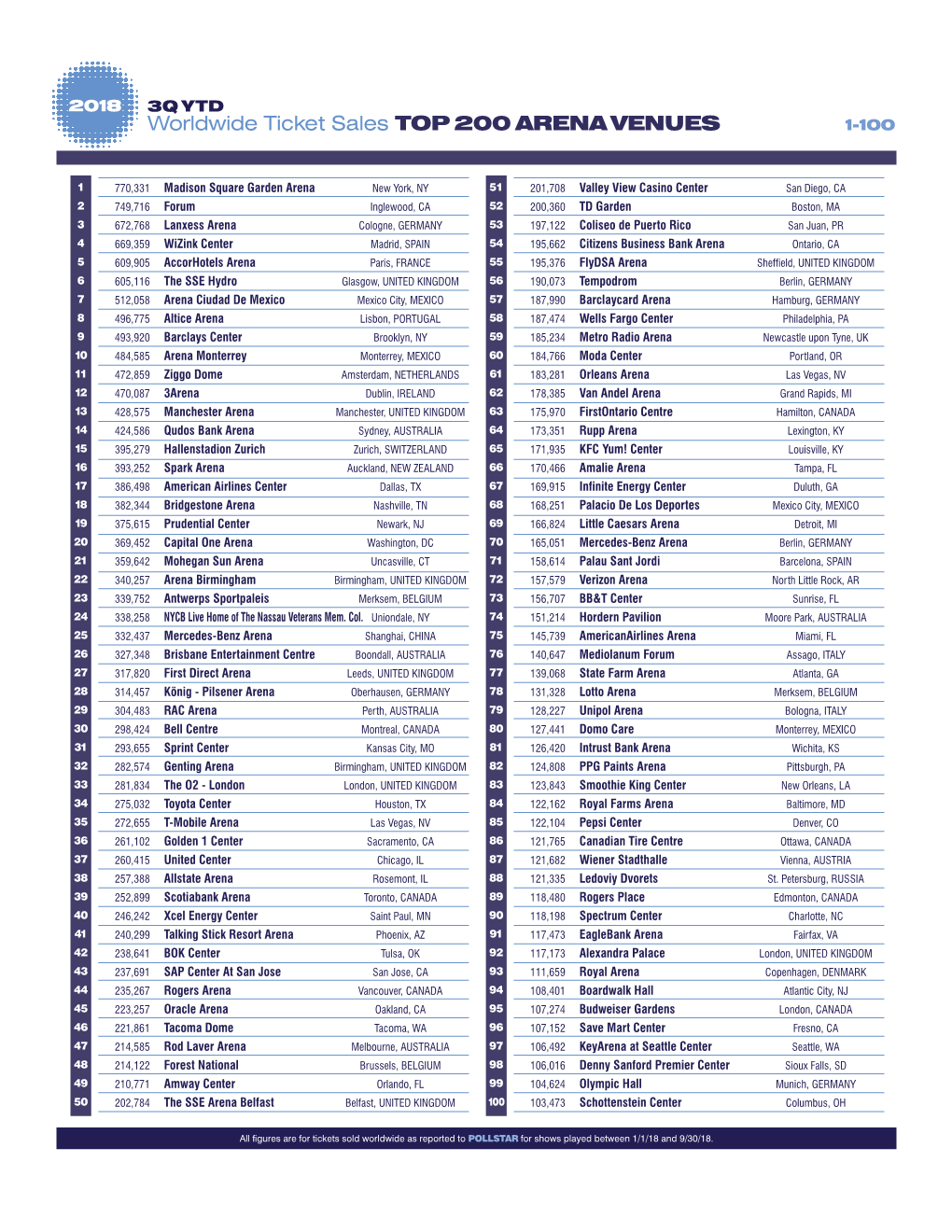 Worldwide Ticket Sales TOP 200 ARENA VENUES 1-10 0