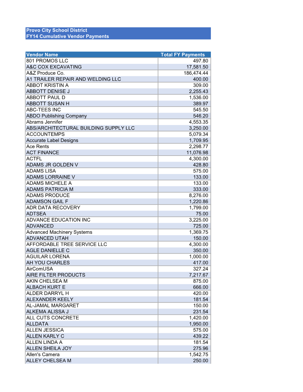 FY 2013 – 2014 District Vendor Totals