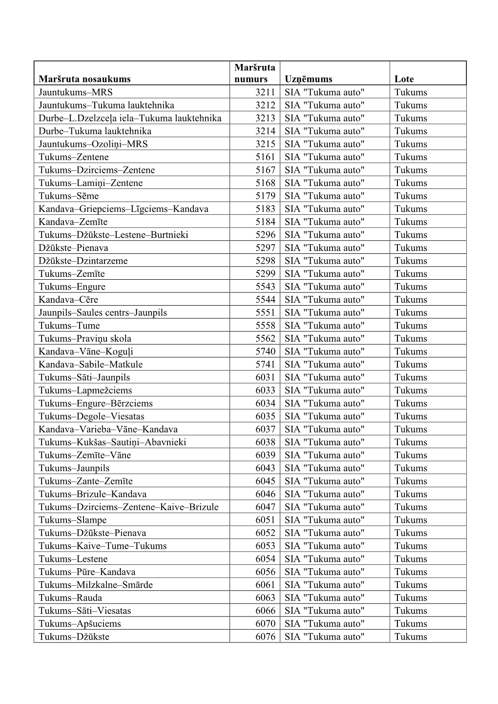 Maršruta Nosaukums Maršruta Numurs Uzņēmums Lote Jauntukums–MRS 3211 SIA "Tukuma Auto" Tukums Jauntukums–Tukum