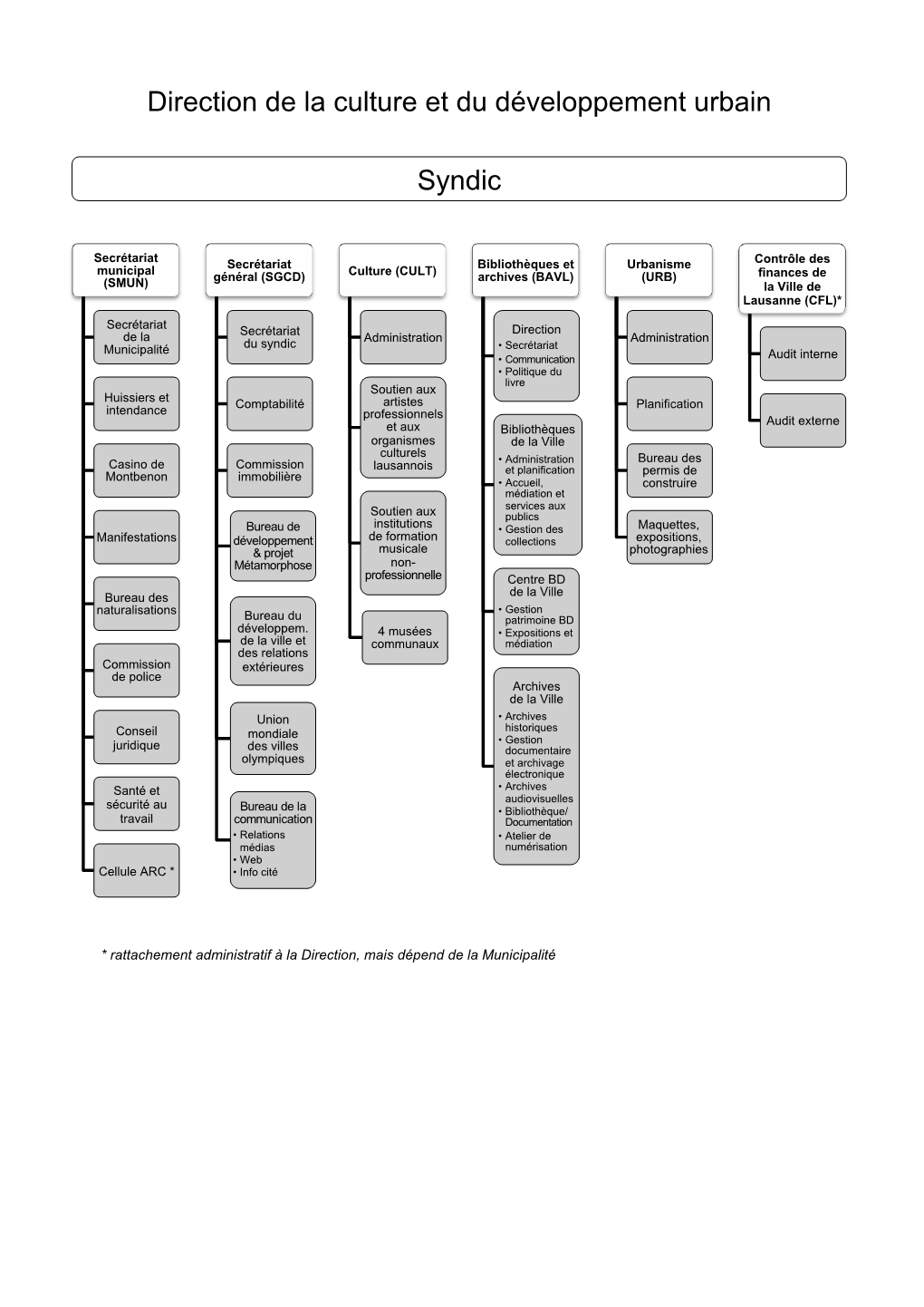 Direction De La Culture Et Du Développement Urbain Syndic