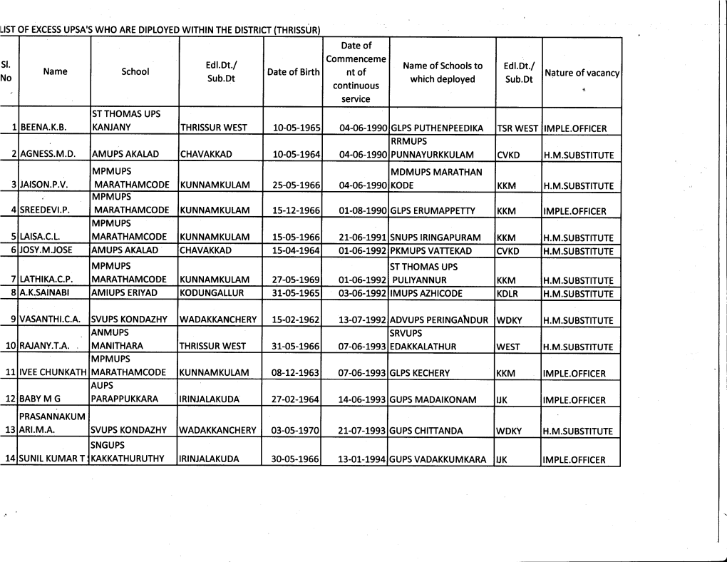 T5-O2-T962 L3-O7-T992 ADVUPS PERINGAT{DUR WDKY H.M.SUBSTITUTE ANMUPS SRVUPS 10 RAJANY.T.A