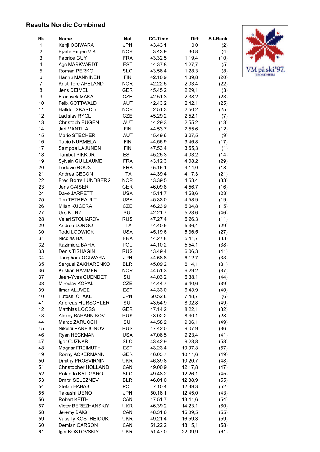 Results Nordic Combined