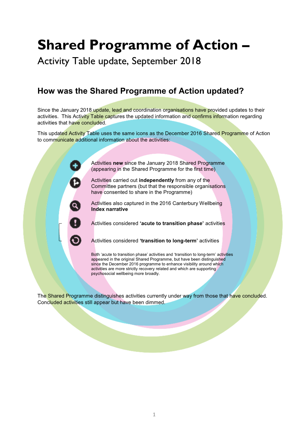 Community in Mind Shared Programme of Action: Activity Update