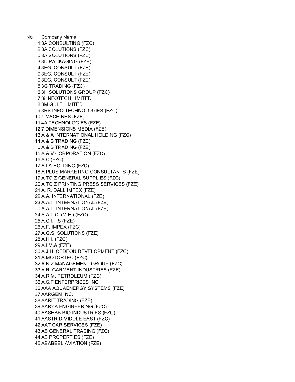 No Company Name 1 3A CONSULTING (FZC) 2 3A SOLUTIONS (FZC) 0 3A SOLUTIONS (FZC) 3 3D PACKAGING (FZE) 4 3EG