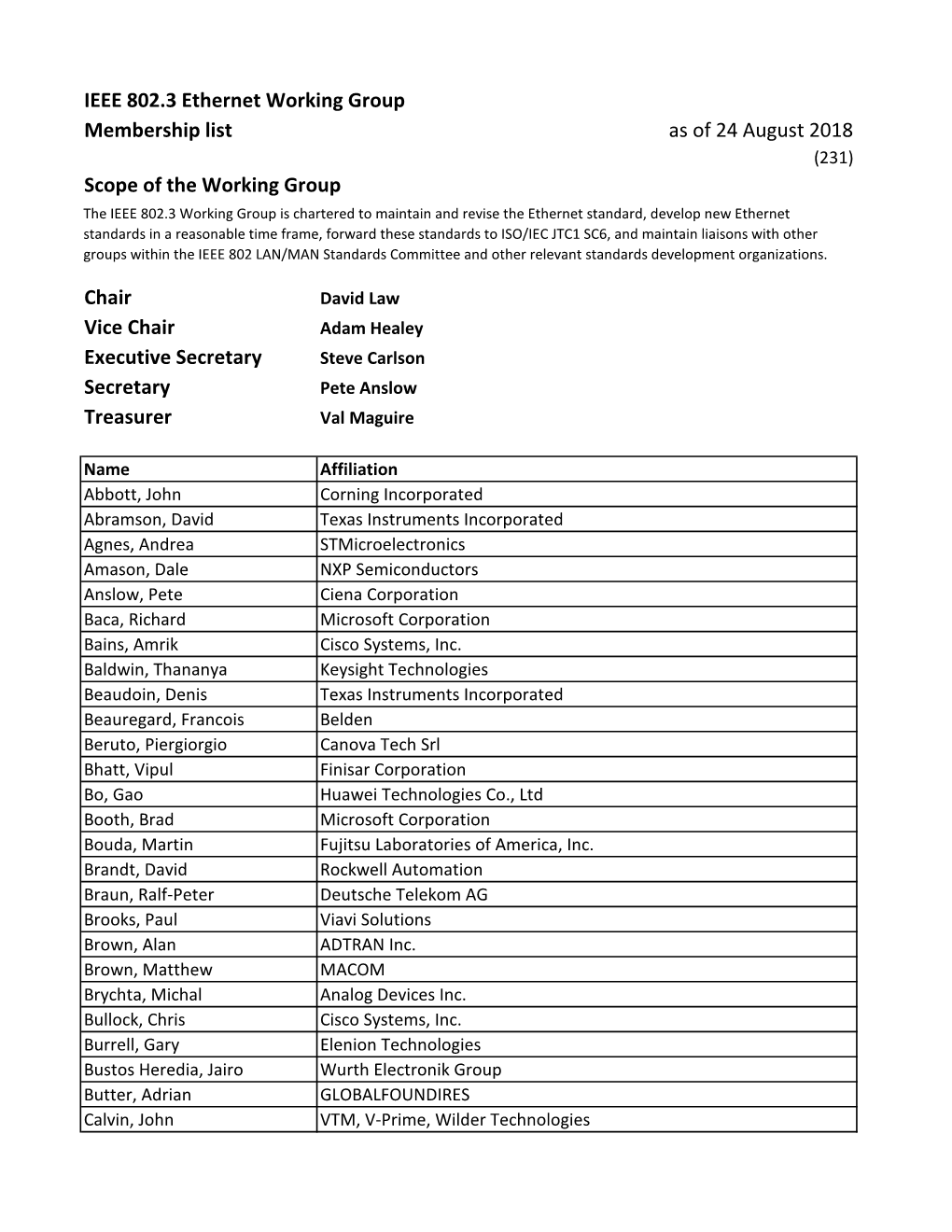 IEEE 802.3 Ethernet Working Group Membership List As of 24 August