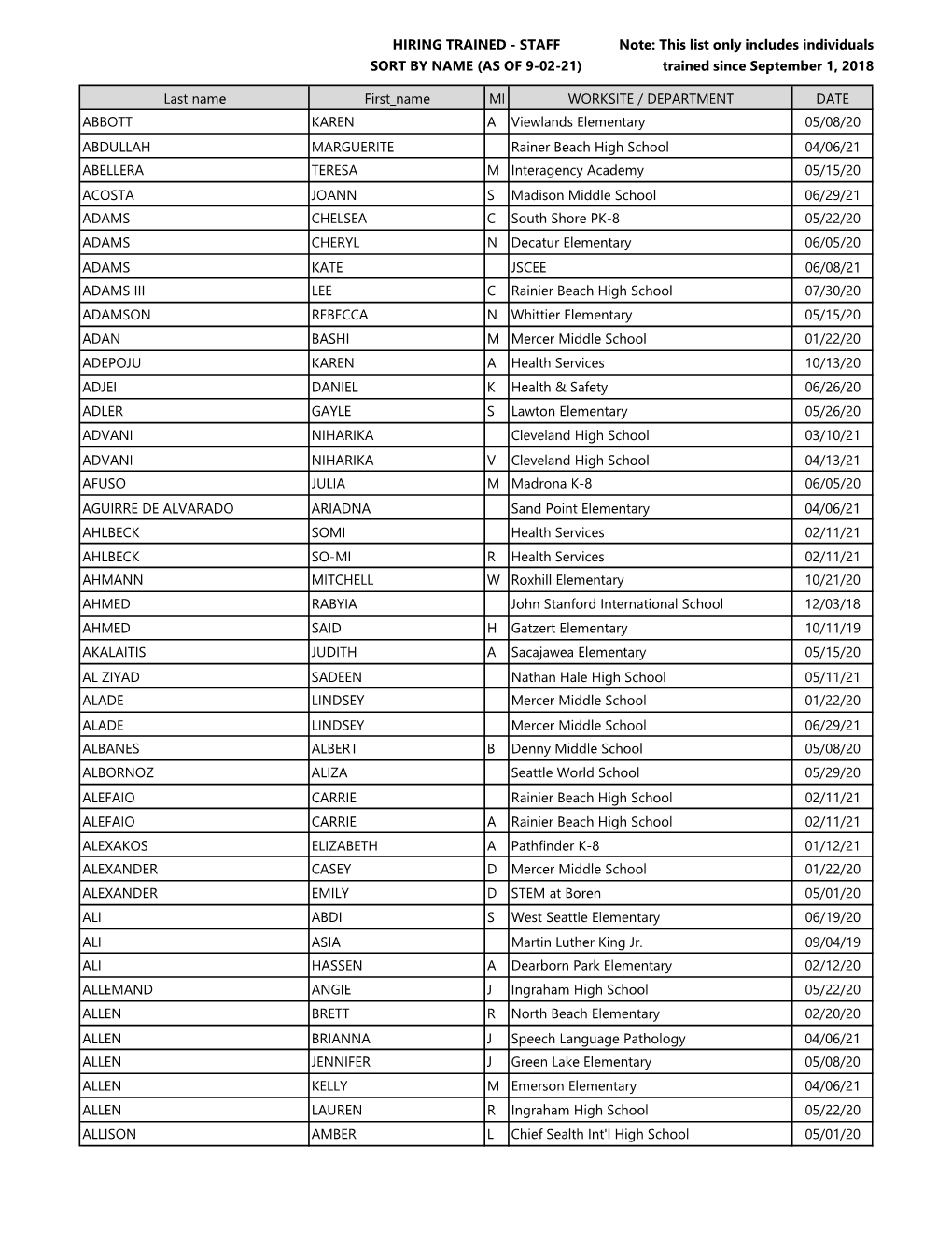 HIRING TRAINED - STAFF Note: This List Only Includes Individuals SORT by NAME (AS of 9-02-21) Trained Since September 1, 2018