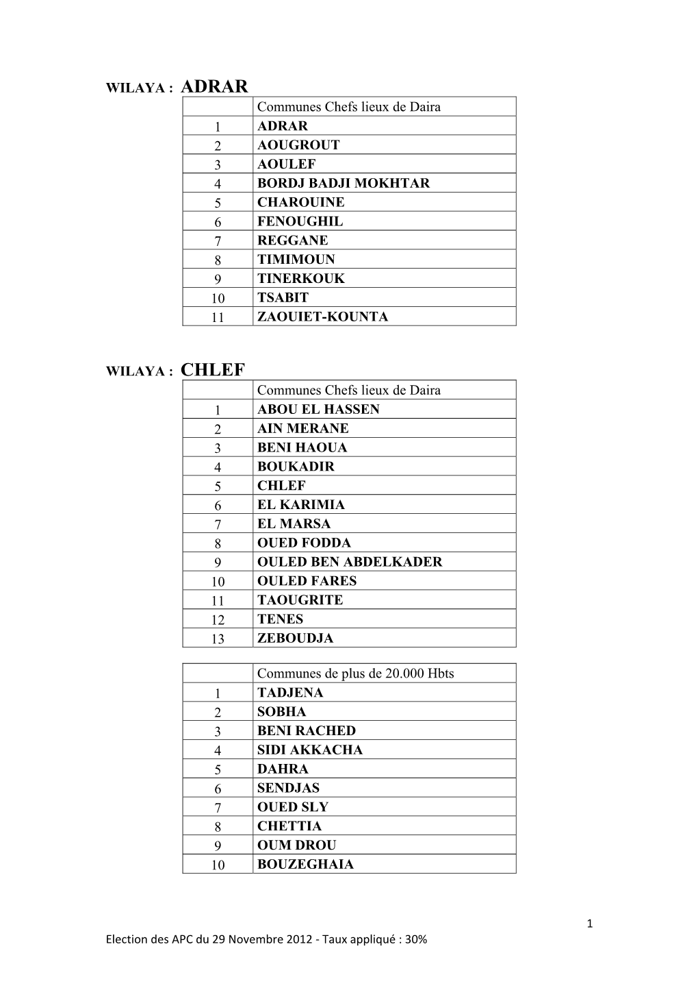 WILAYA : ADRAR Communes Chefs Lieux De Daira 1 ADRAR 2