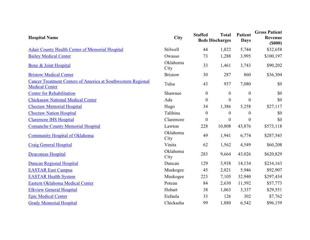 Hospital Name City Staffed Beds Total Discharges