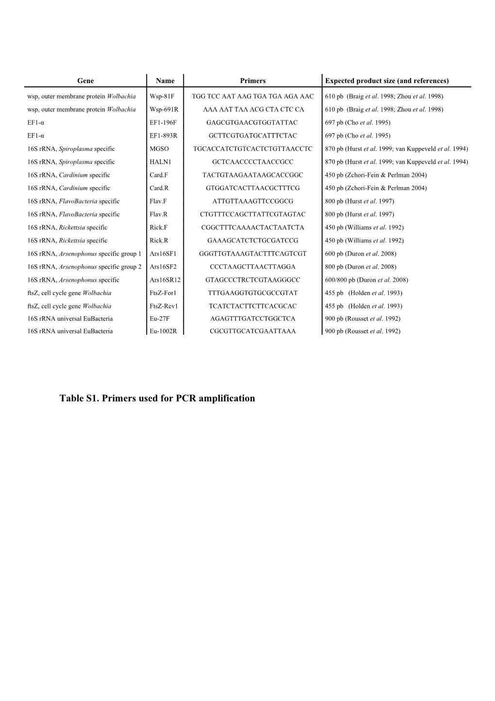 Table S1. Primers Used for PCR Amplification