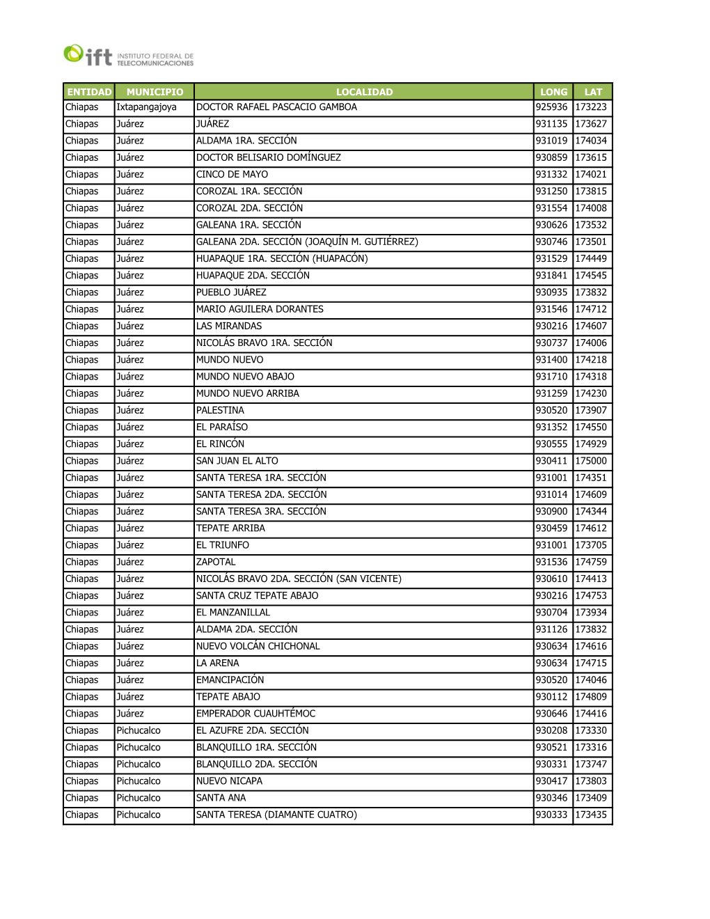 ENTIDAD MUNICIPIO LOCALIDAD LONG LAT Chiapas Ixtapangajoya DOCTOR RAFAEL PASCACIO GAMBOA 925936 173223 Chiapas Juárez JUÁREZ 931135 173627 Chiapas Juárez ALDAMA 1RA