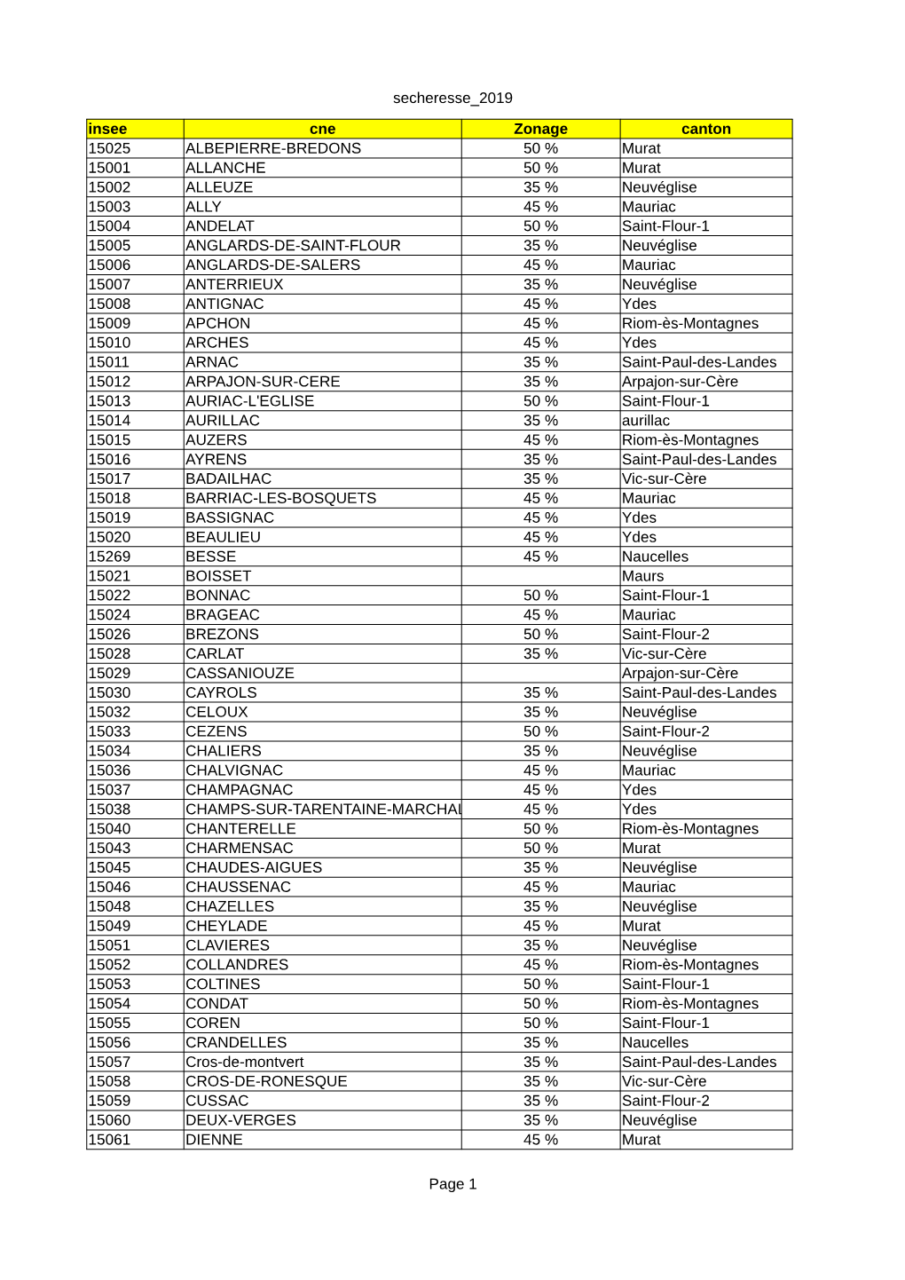 Secheresse 2019 Page 1 Insee Cne Zonage Canton 15025 ALBEPIERRE-BREDONS 50 % Murat 15001 ALLANCHE 50 % Murat 15002 ALLEUZE 35