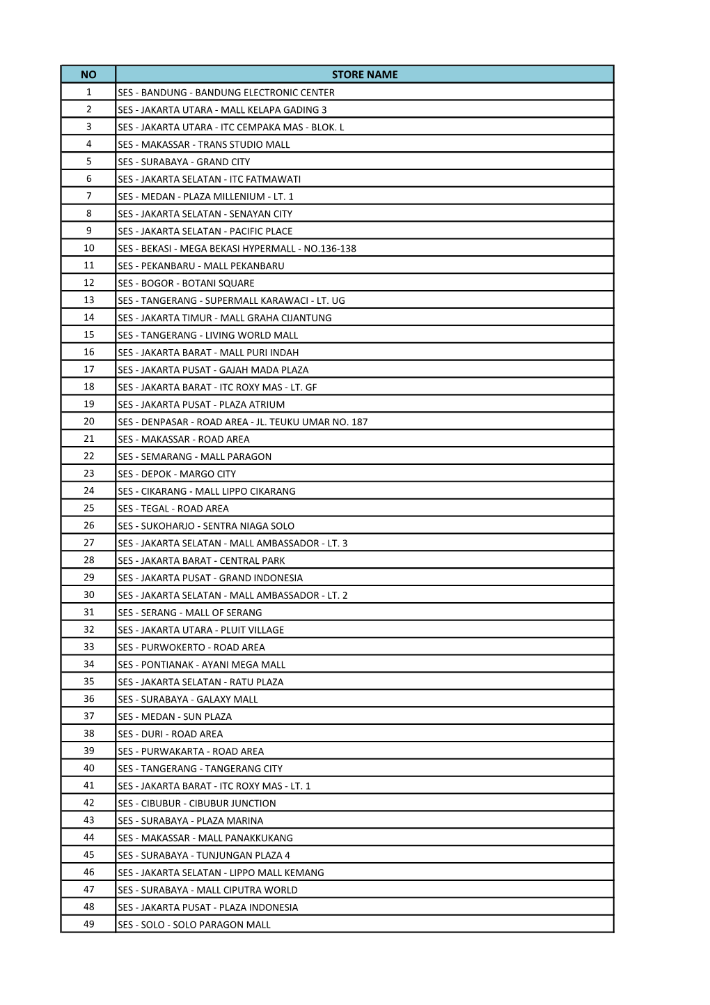 No Store Name 1 Ses - Bandung - Bandung Electronic Center 2 Ses - Jakarta Utara - Mall Kelapa Gading 3 3 Ses - Jakarta Utara - Itc Cempaka Mas - Blok