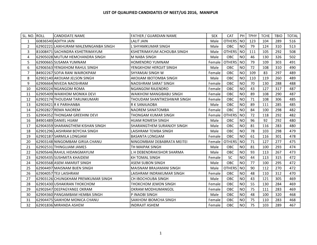 List of Qualified Candidates of Neet/Ug 2016, Manipur