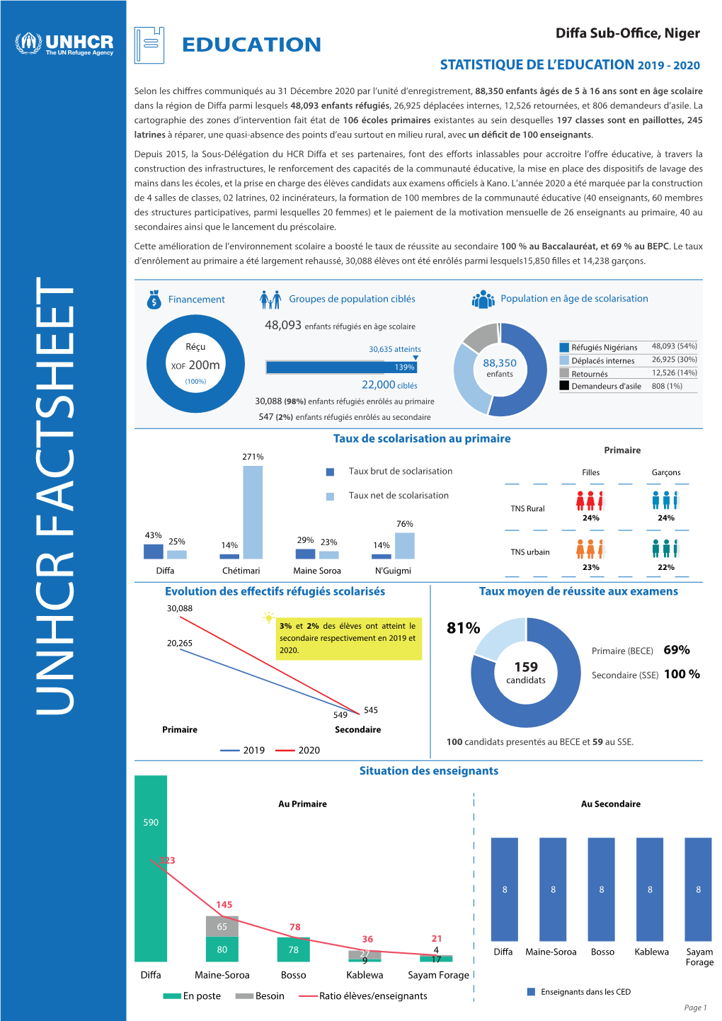 UNHCR FACTSHEET 549 Primaire Secondaire 100 Candidats Presentés Au BECE Et 59 Au SSE