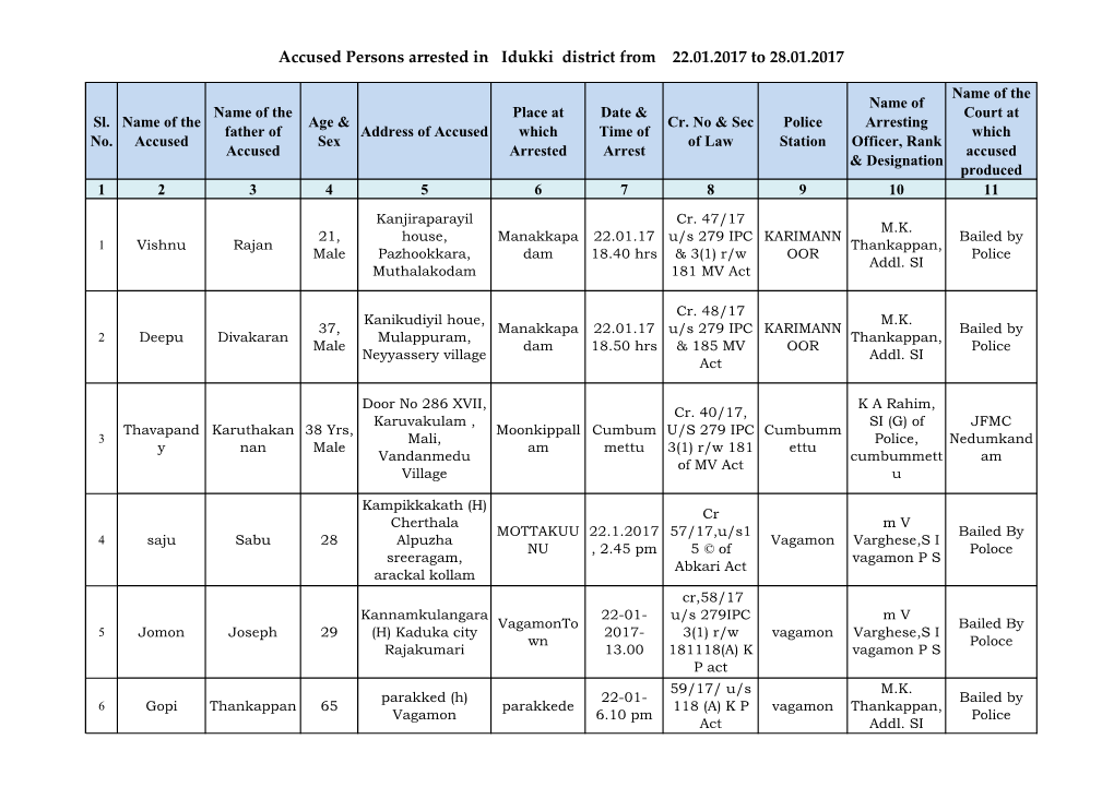 Accused Persons Arrested in Idukki District from 22.01.2017 to 28.01.2017