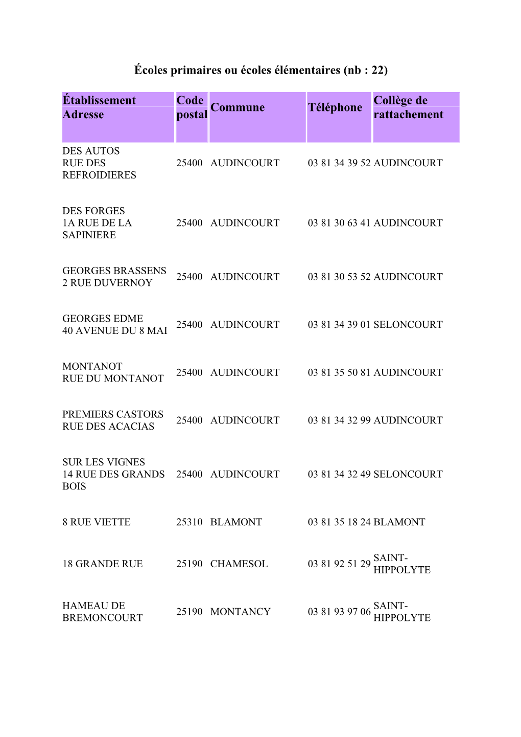 Écoles Primaires Ou Écoles Élémentaires (Nb : 22)