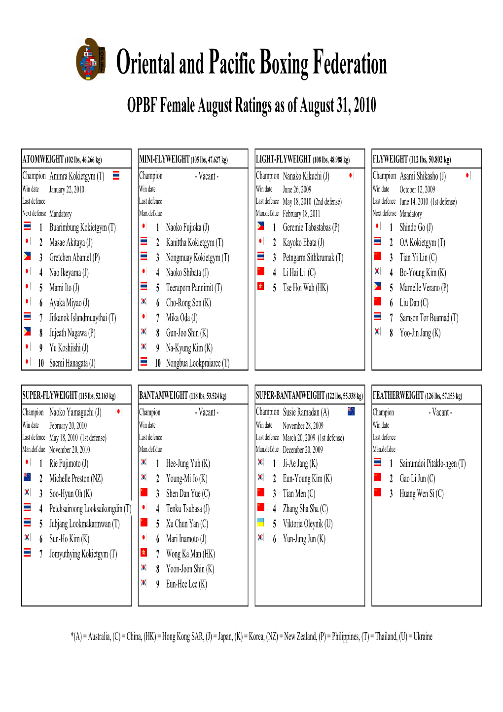 Female August Ratings As of August 31, 2010