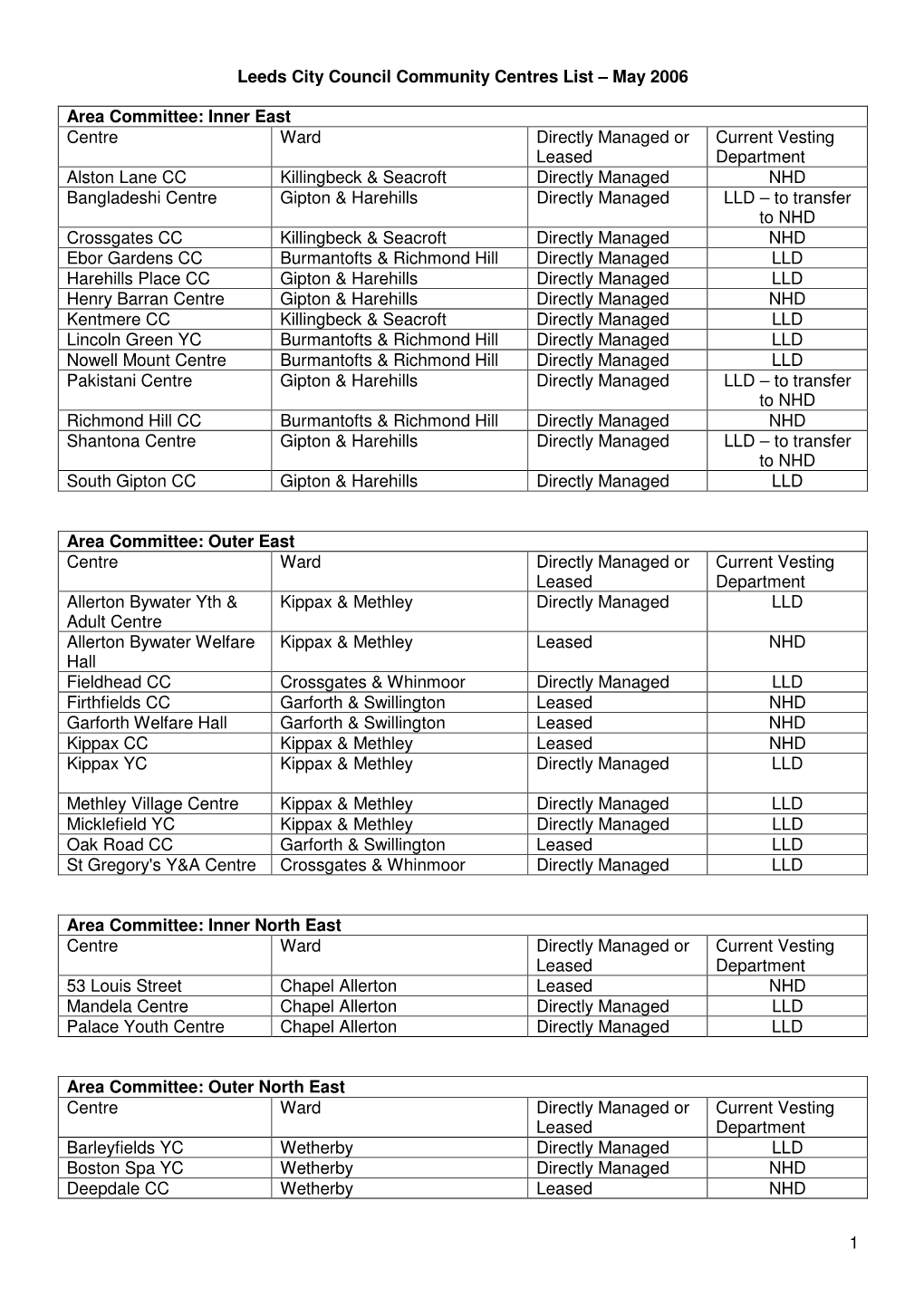 1 Leeds City Council Community Centres List – May 2006 Area