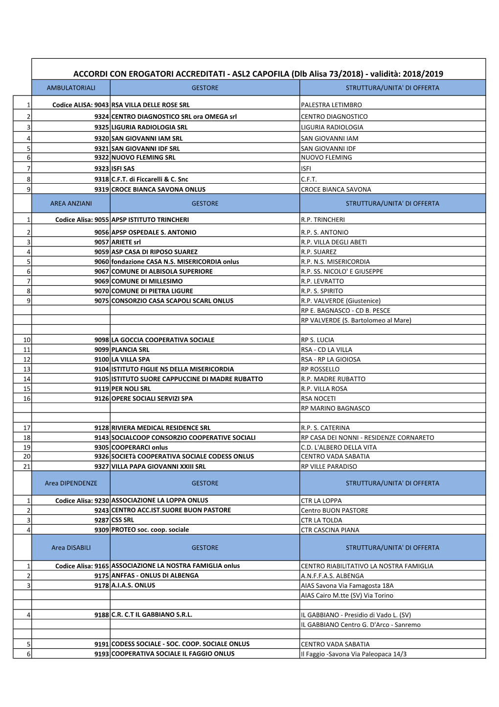 ASL2 CAPOFILA (Dlb Alisa 73/2018) - Validità: 2018/2019 AMBULATORIALI GESTORE STRUTTURA/UNITA' DI OFFERTA