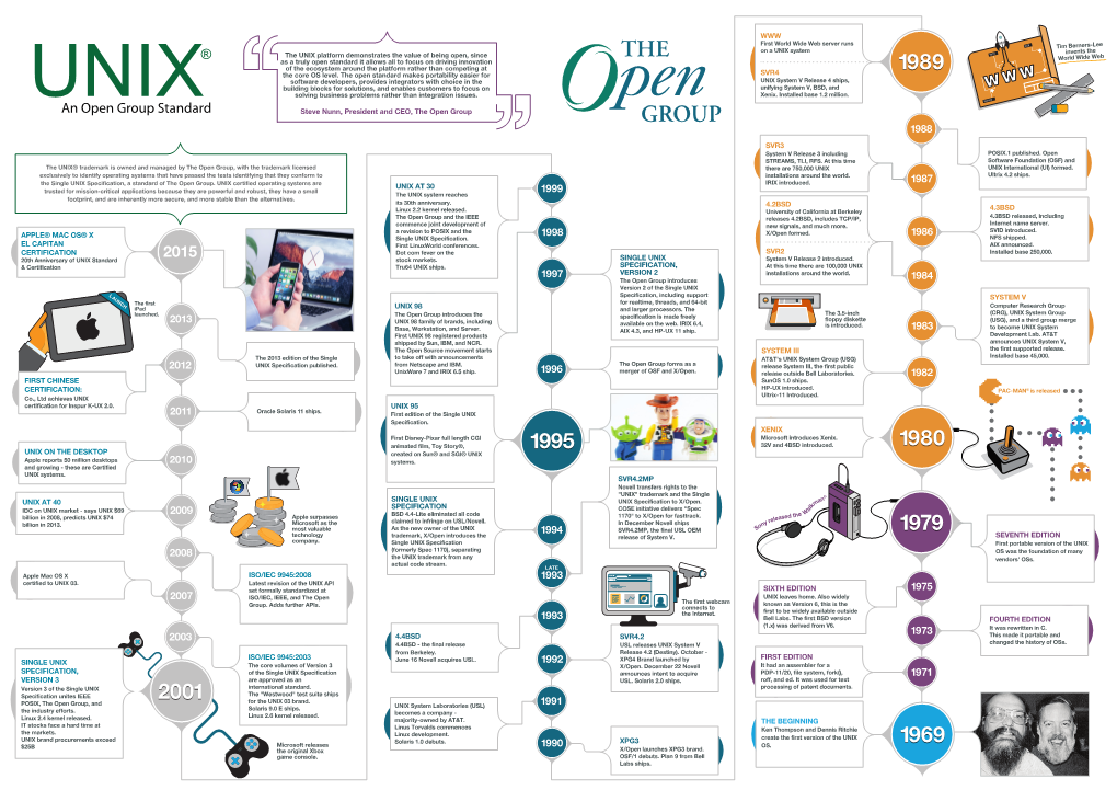 UNIX® Trademark Is Owned and Managed by the Open Group, with the Trademark Licensed There Are 750,000 UNIX UNIX International (UI) Formed