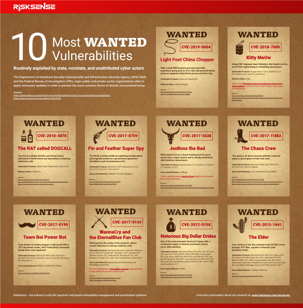 Most Vulnerabilities