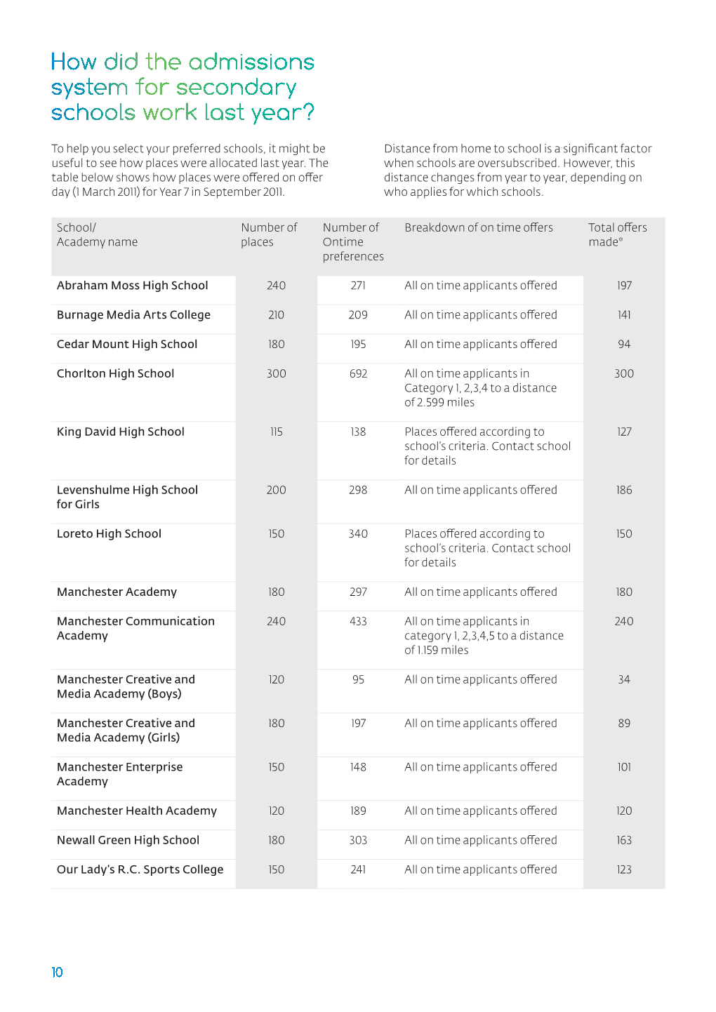 How Did the Admissions System for Secondary Schools Work Last Year?