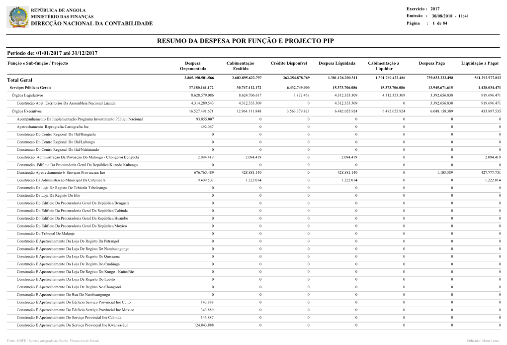 Resumo Da Despesa Por Funcao E Projecto
