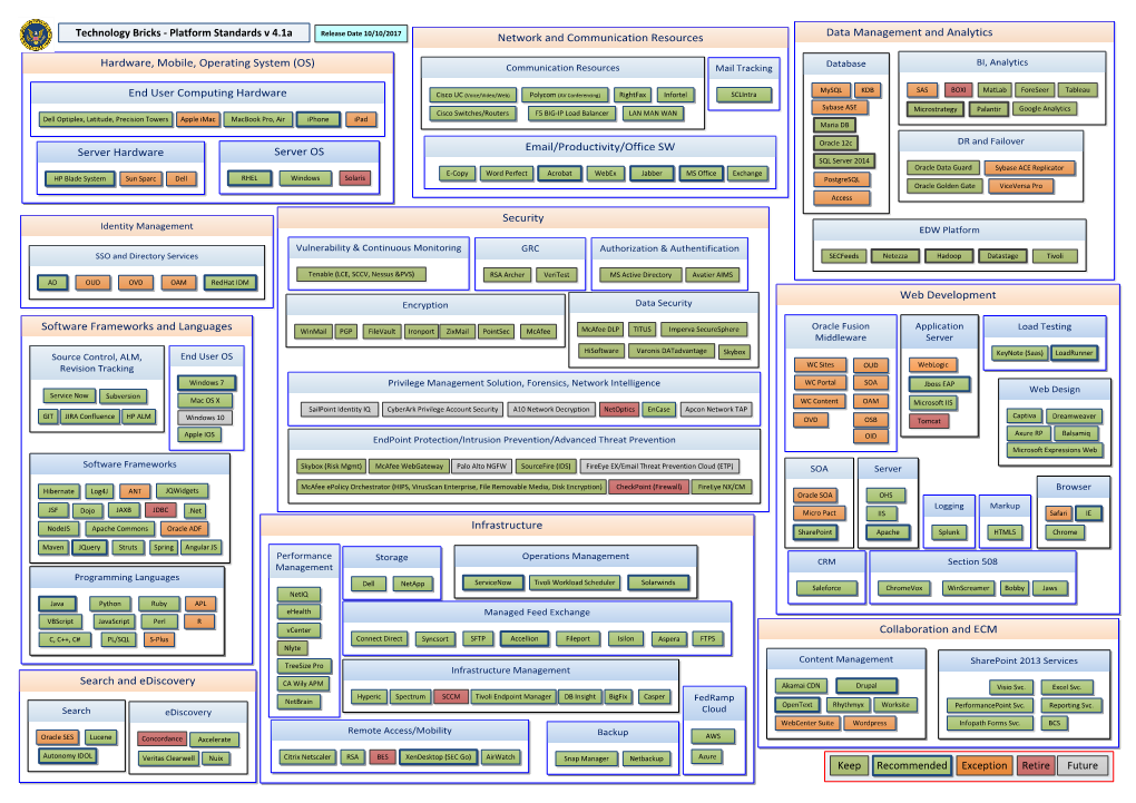 (OS) Server Hardware Server OS Collaboration and ECM