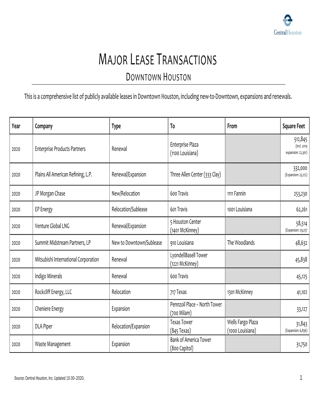 Major Lease Transactions Downtown Houston