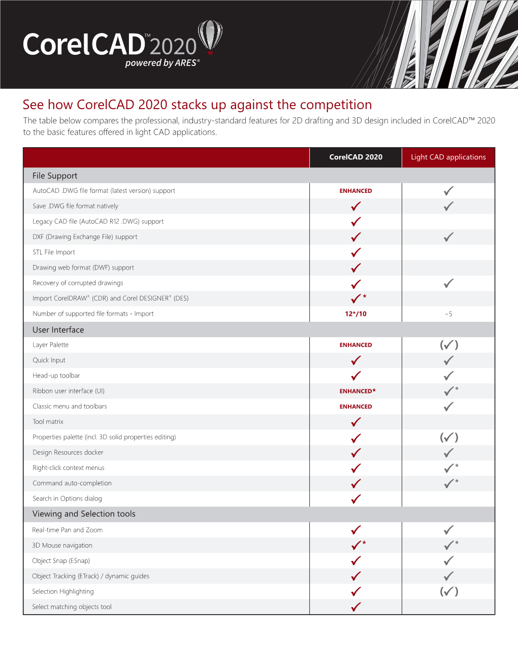 See How Corelcad 2020 Stacks up Against the Competition