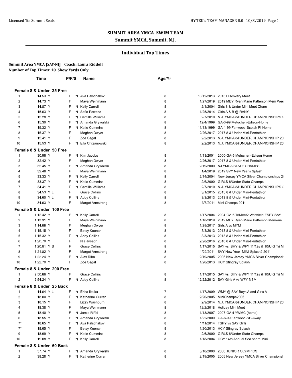 Individual Top Times by Event-Age Group