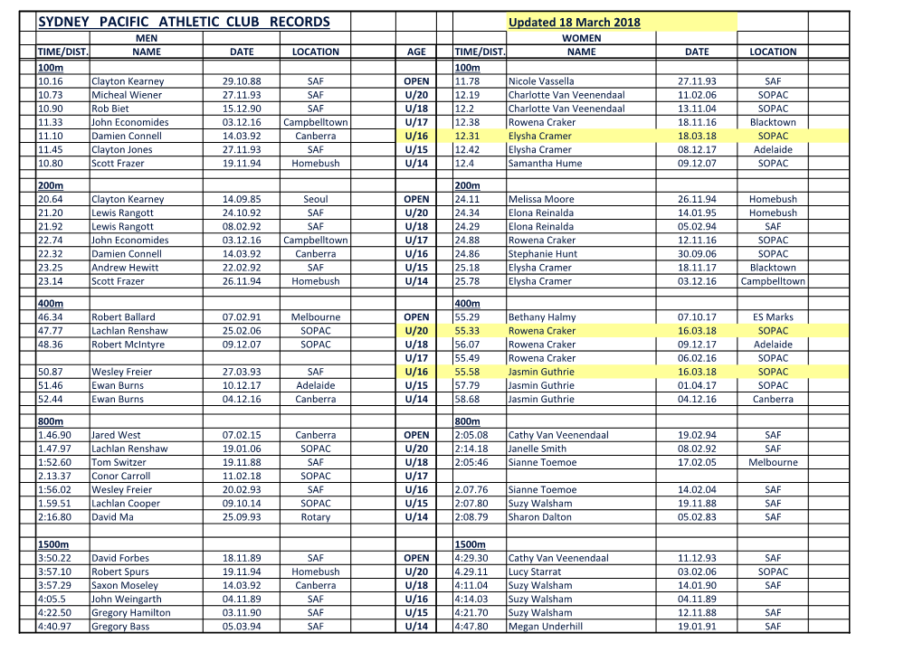 SYDNEY PACIFIC ATHLETIC CLUB RECORDS Updated 18 March 2018 MEN WOMEN TIME/DIST