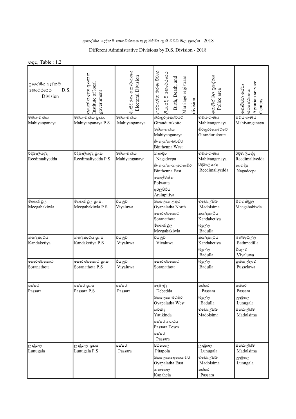 වගුව, Table : 1.2 ප්‍රාදේශීය දේකම් දකාට්ඨාසය D.S. Division ප