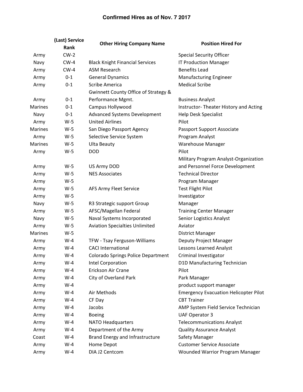 HHUSA Hires As of November 7, 2017.Xlsx