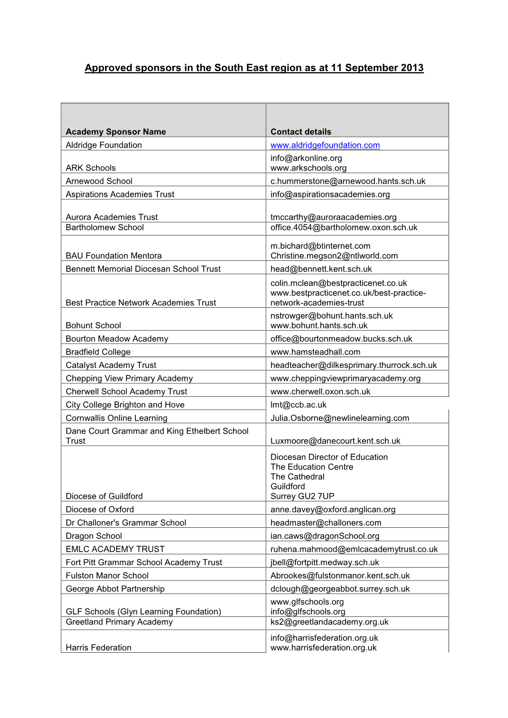 Approved Sponsors in the South East Region As at 11 September 2013