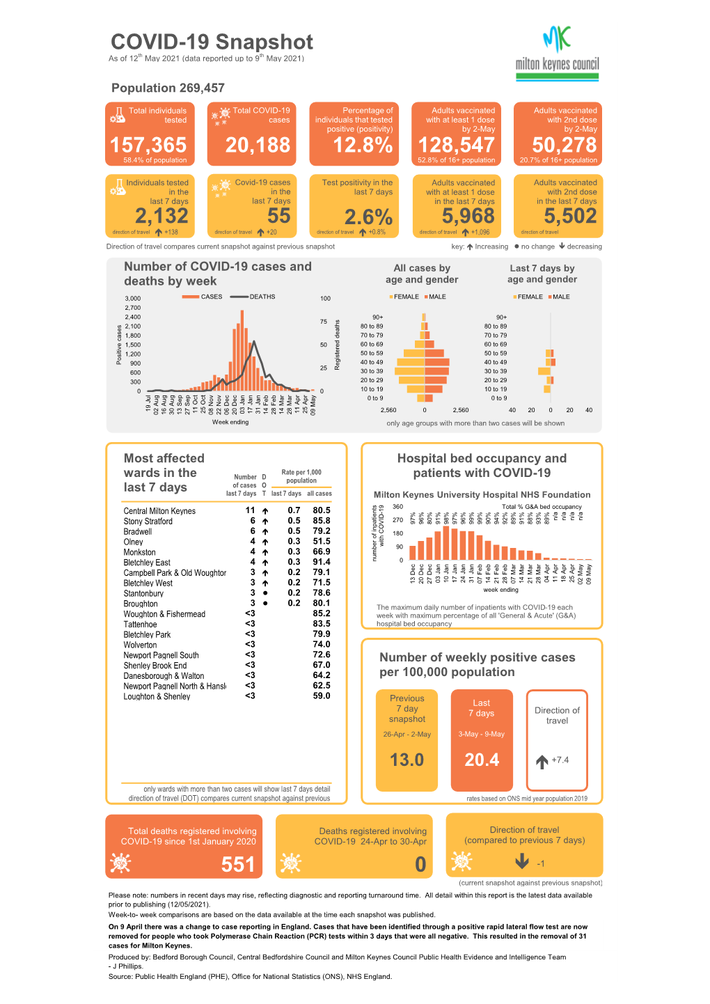 COVID-19 Snapshot As of 12Th May 2021 (Data Reported up to 9Th May 2021)