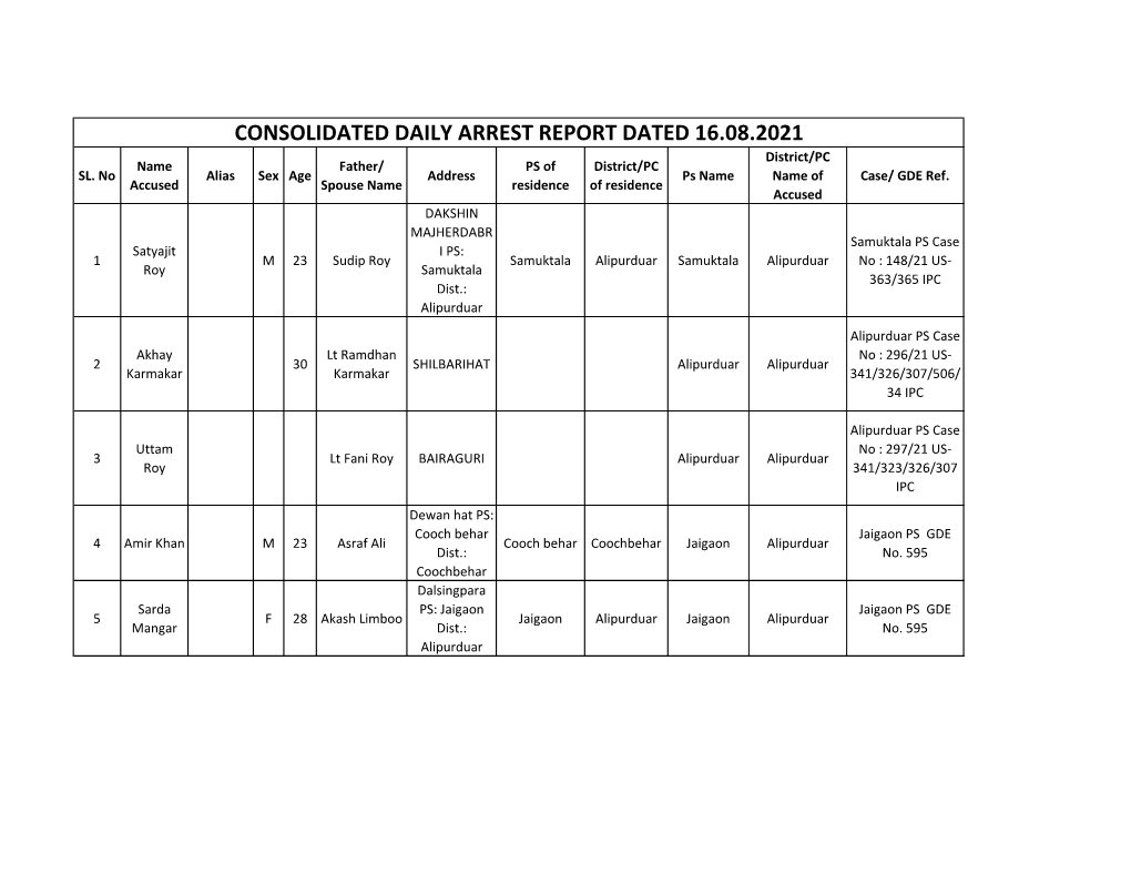 CONSOLIDATED DAILY ARREST REPORT DATED 16.08.2021 District/PC Name Father/ PS of District/PC SL