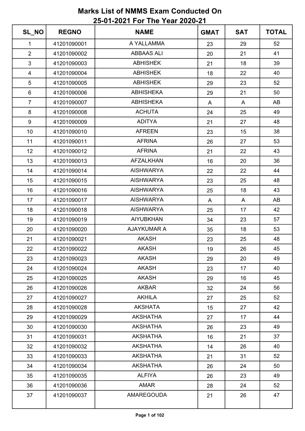 Marks List of NMMS Exam Conducted on 25-01-2021 for the Year 2020-21 SL NO REGNO NAME GMAT SAT TOTAL