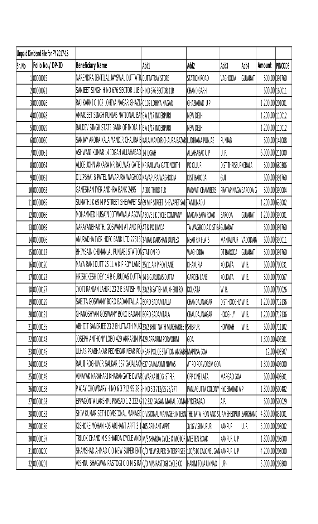 Unclaimed Dividend 2017-18