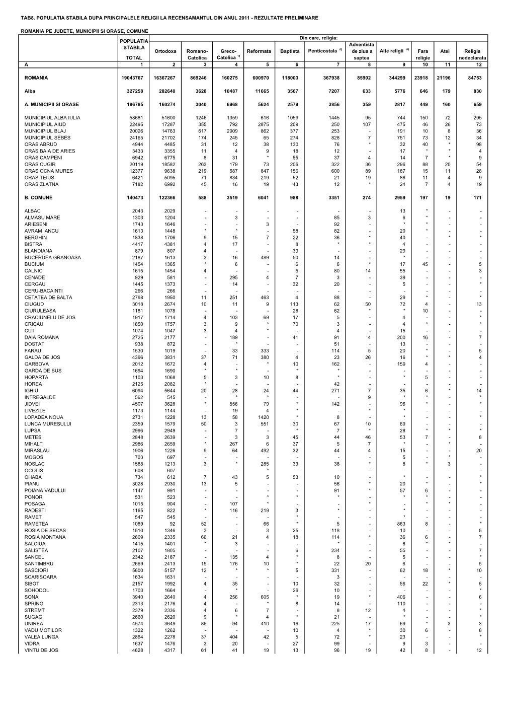 Tab8. Populatia Stabila Dupa Principalele Religii La Recensamantul Din Anul 2011 - Rezultate Preliminare