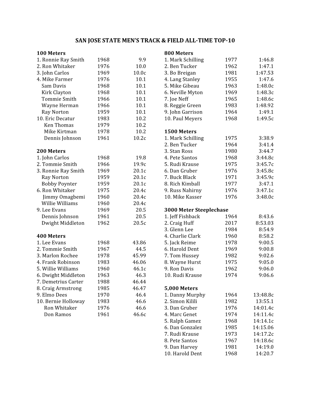 San Jose State Men's Track & Field All-Time Top-10