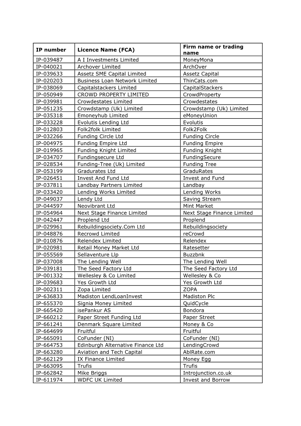 (FCA) Firm Name Or Trading Name IP-039487 AI Investments Limited