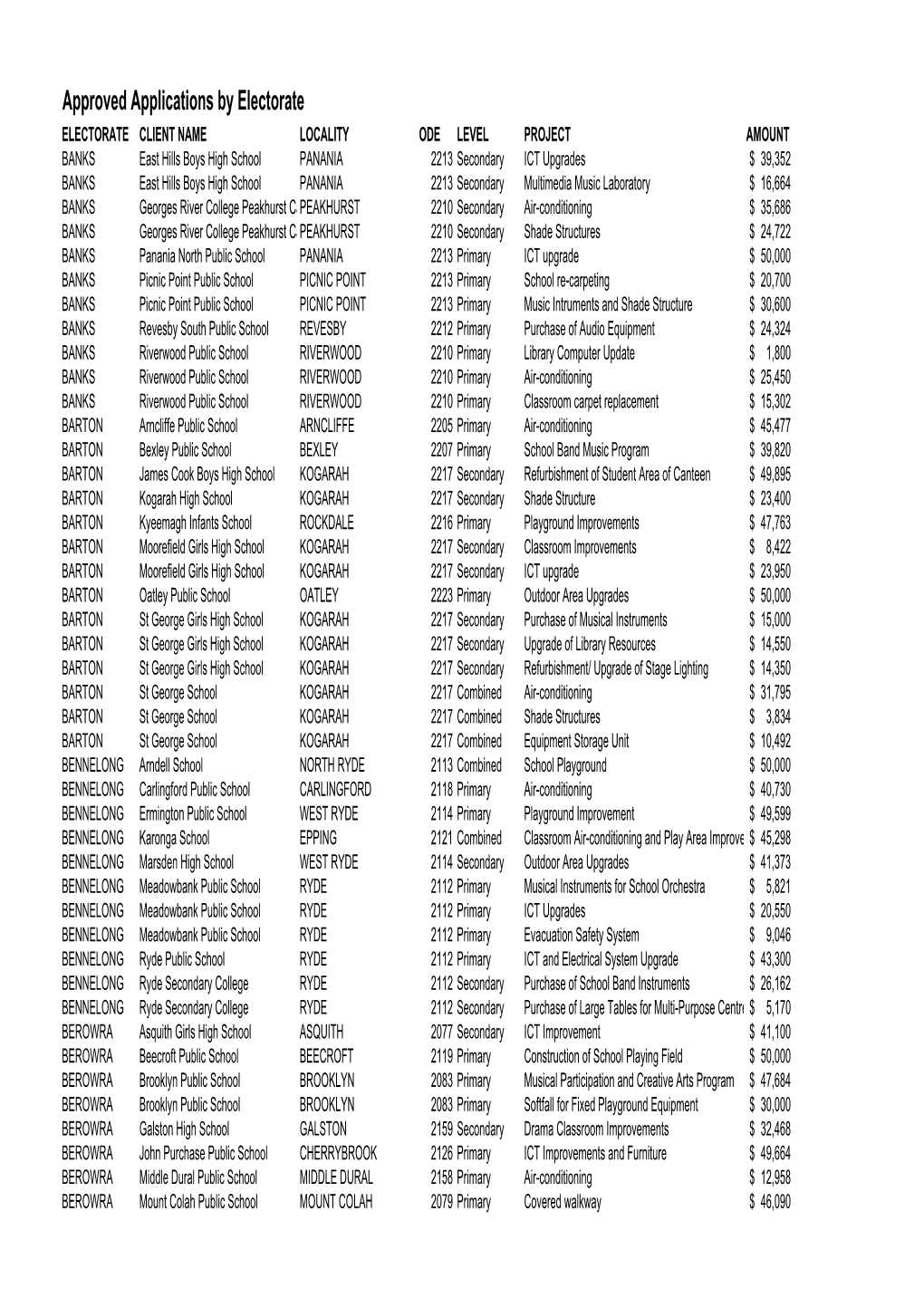 Budget Estimates 2005-06 (Supplementary)